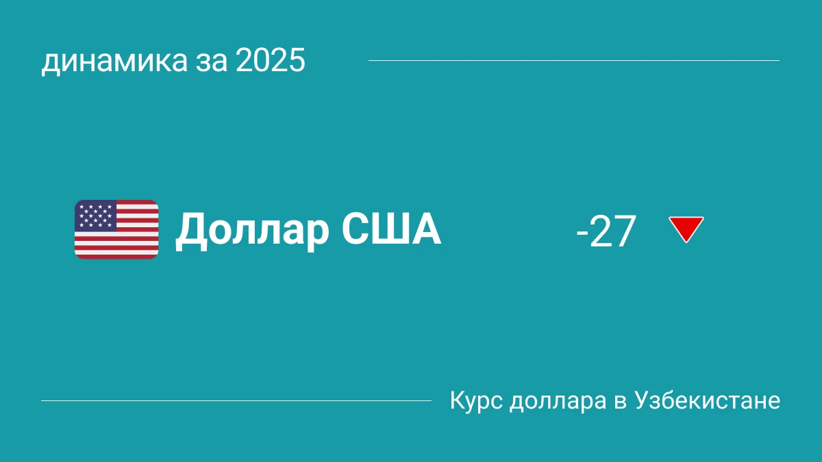 Курс доллара в Узбекистане в 2025 году: динамика и изменения (январь-февраль)