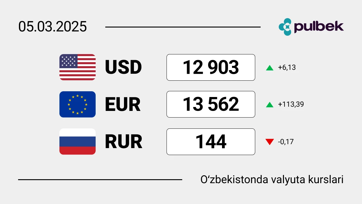 O‘zbekistonda 2025-yil 5-mart holatiga ko‘ra valyutalar kursi: dollar yana oshdi!