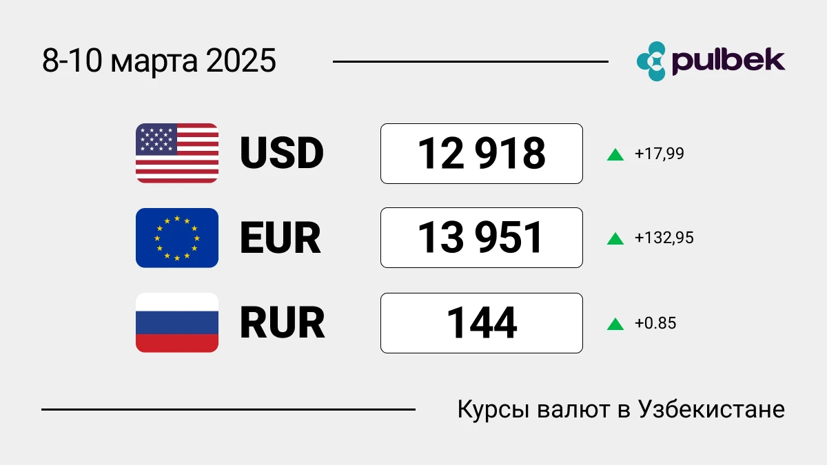 Курсы валют в Узбекистане на выходные 8-10 марта 2025: где менять доллары?