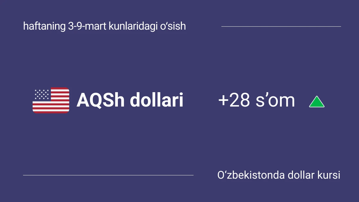 O‘zbekistonda dollar kursi 2025-yilning 3-9-mart kunlarida qanday o‘zgardi: o‘sish va jadvallar