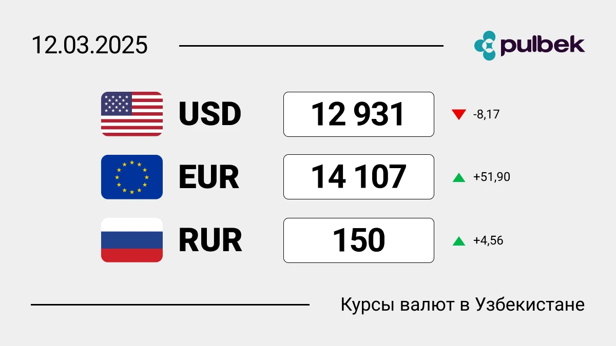 Курсы валют в Узбекистане на 12 марта 2025: что с долларом после больших выходных?