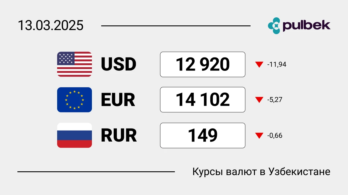 Курсы валют в Узбекистане на 13 марта 2025: доллар, евро, рубль упали