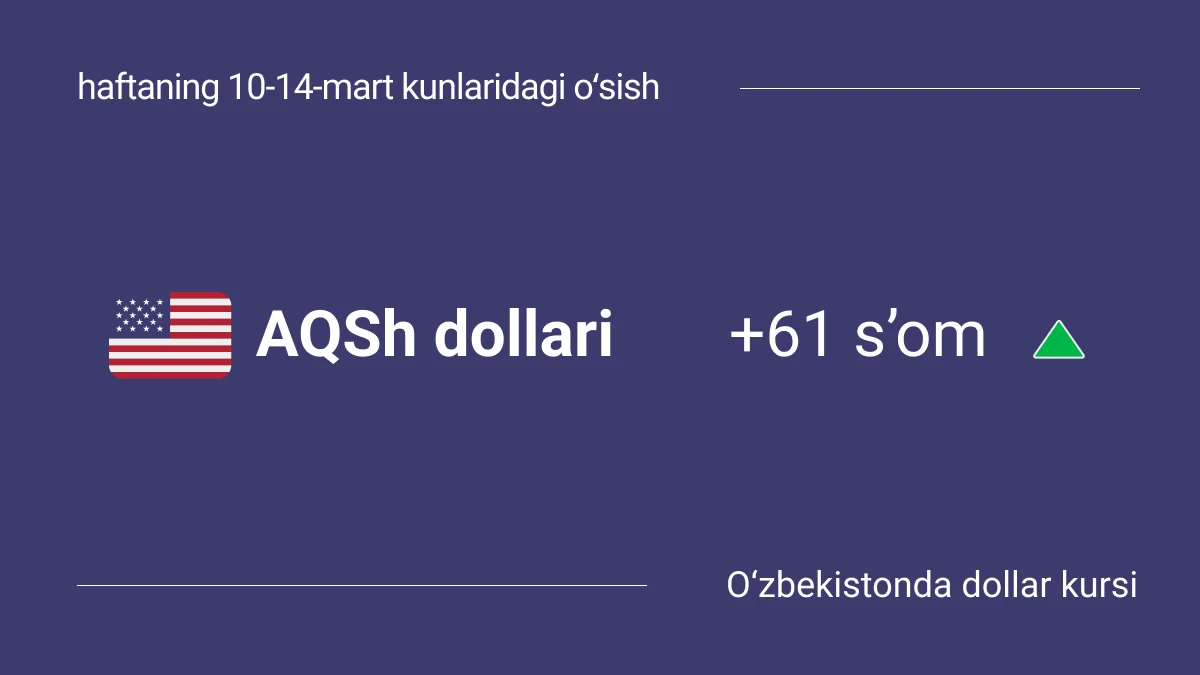 O‘zbekistonda dollar kursi 2025-yilning 10-14-mart kunlarida qanday o‘zgardi: o‘sish va jadvallar