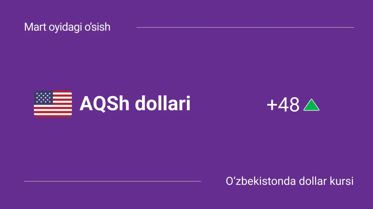 O‘zbekistonda dollar kursi: 2025-yilning mart oyidagi o‘sish va o‘zgarishlar (1-14 mart)