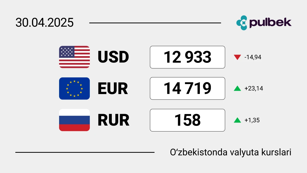 2025-yil 30-aprelga O‘zbekiston valyuta kurslari: dollar qayerga qarab ketmoqda?