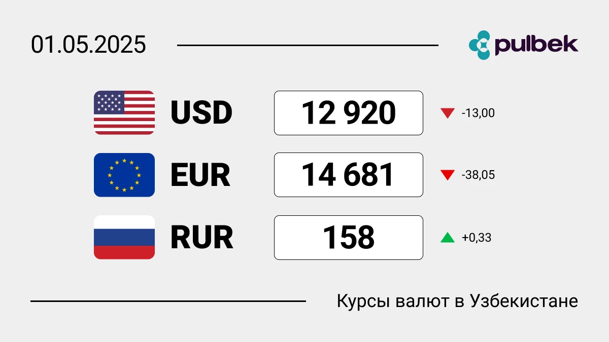 Курсы валют в Узбекистане на 1 мая 2025: сколько сегодня стоит доллар, евро и рубль?