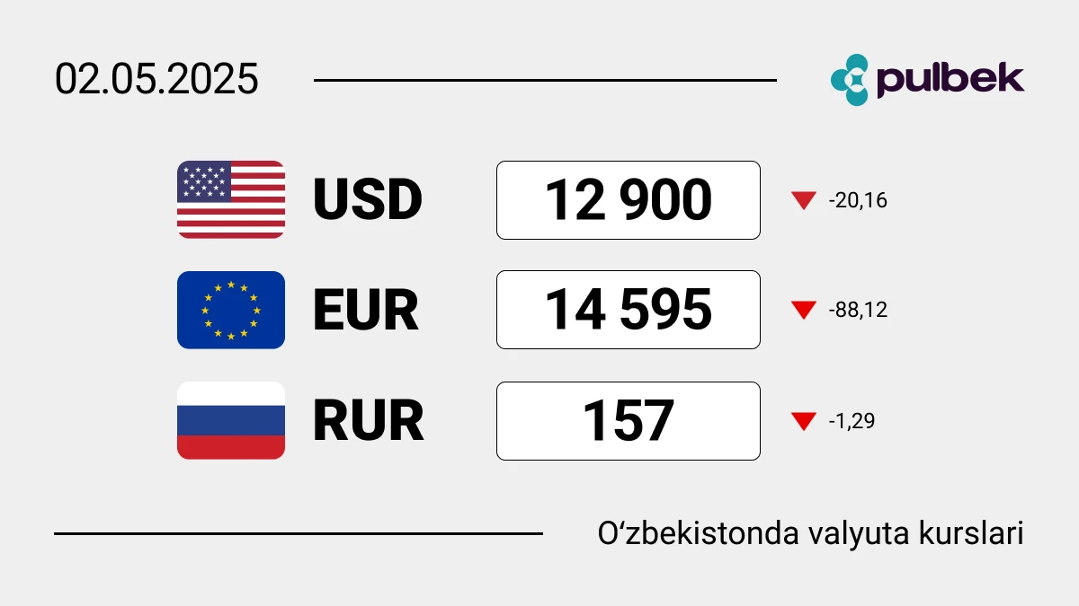2025-yil 2-mayda O‘zbekistondagi valyuta kurslari: dollar, yevro va rubl bugun qanchaga teng?
