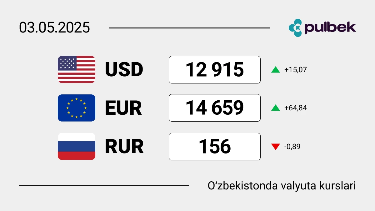 2025-yil 3-mayda O‘zbekistondagi valyuta kurslari: dollar, yevro va rubl bugun qanchaga teng?