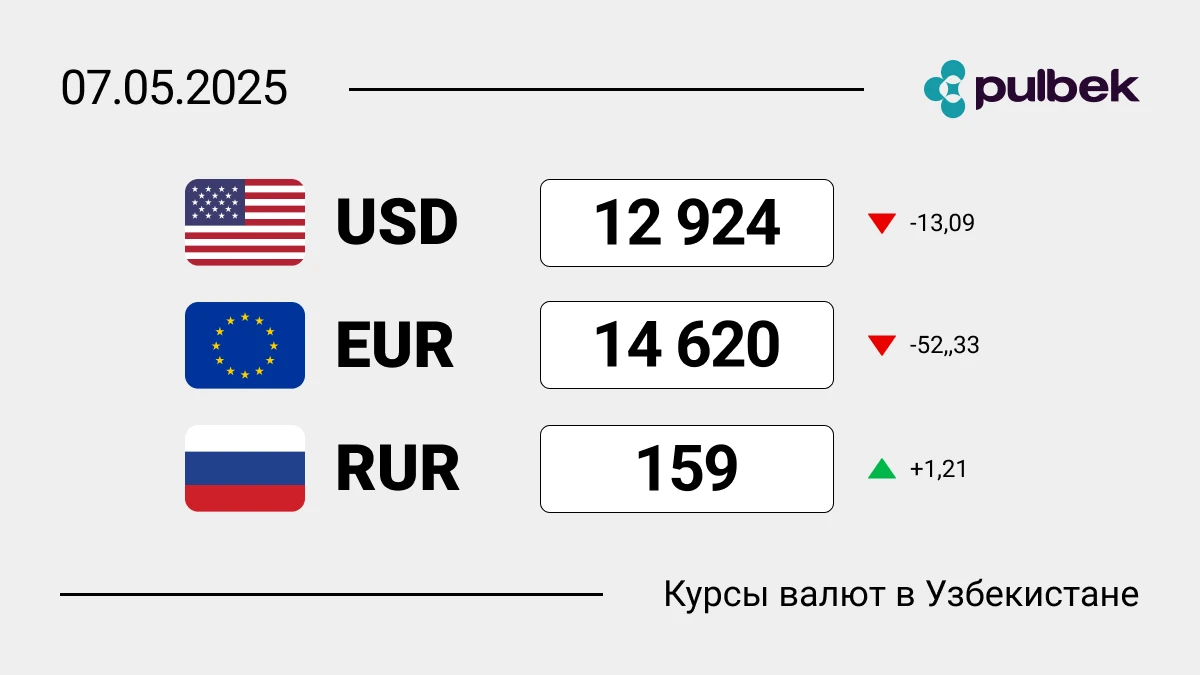 Курсы валют в Узбекистане на 7 мая 2025: сколько сегодня стоит доллар, евро и рубль?