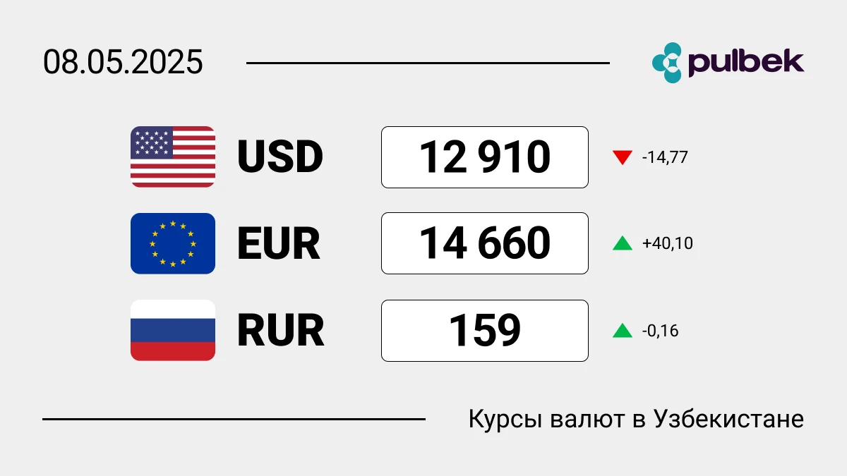 Курсы валют в Узбекистане на 8 мая 2025: сколько сегодня стоит доллар, евро и рубль?