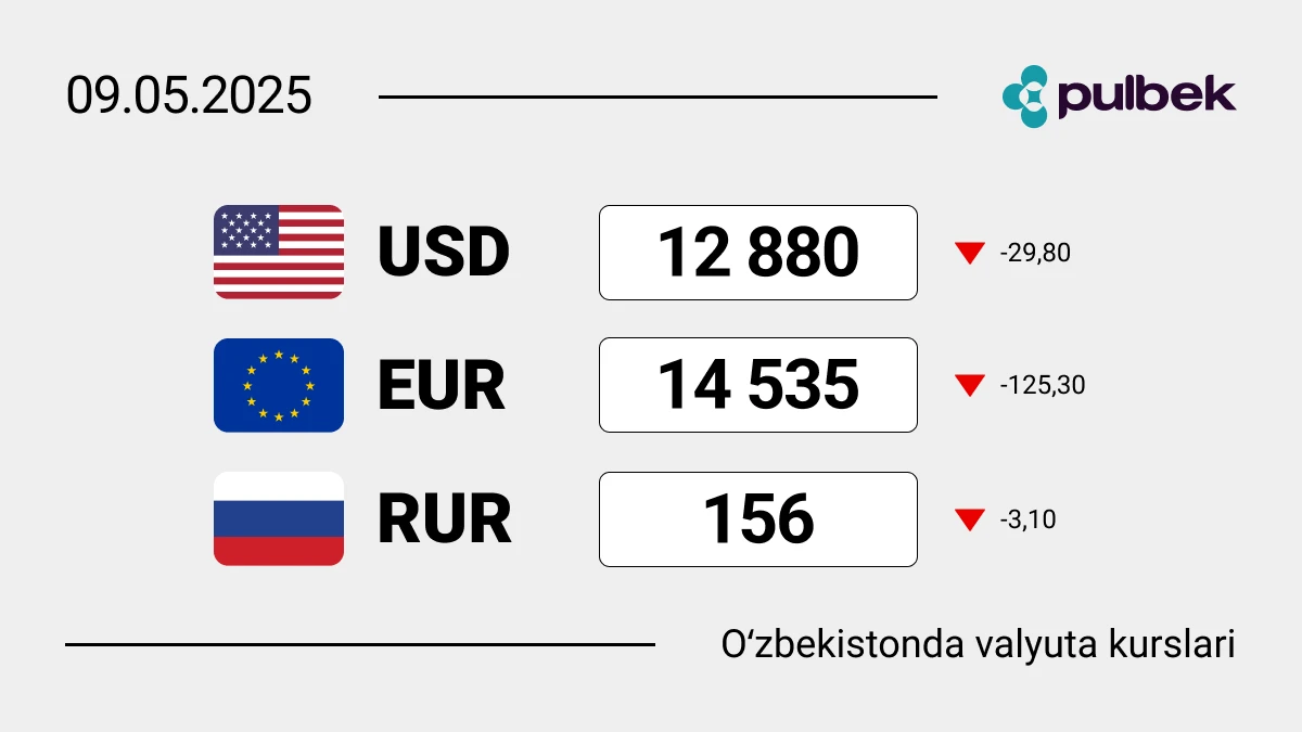 2025-yil 9-mayda O‘zbekistondagi valyuta kurslari: dollar, yevro va rubl bugun qanchaga teng?