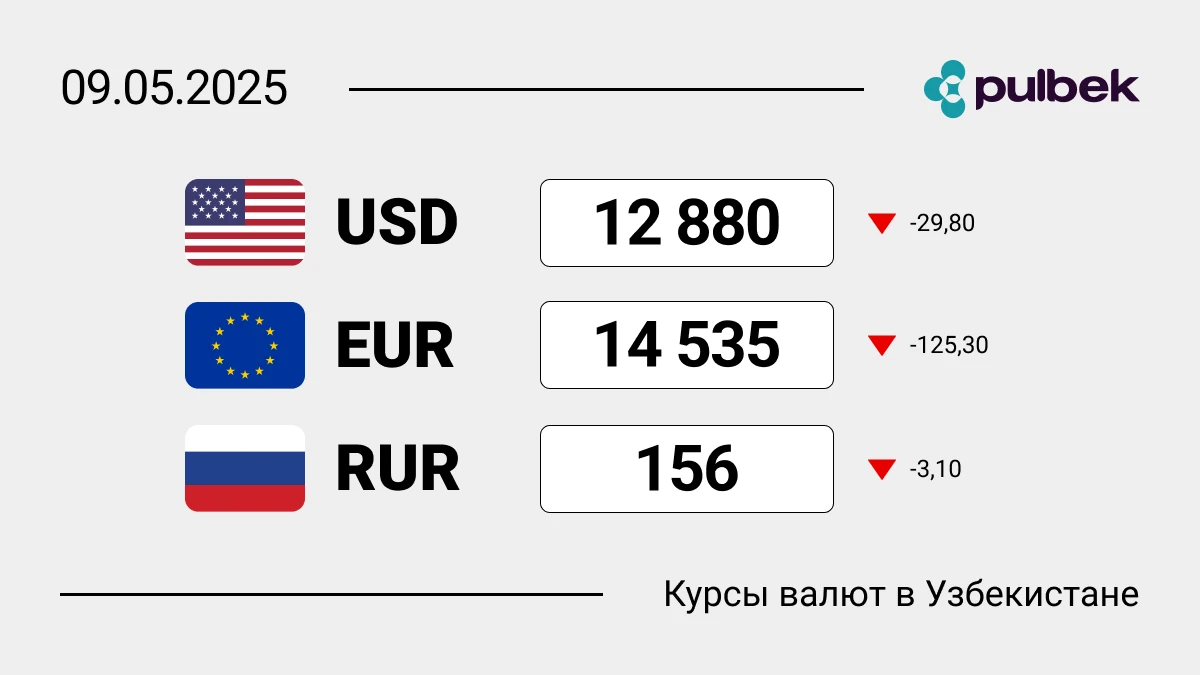 Курсы валют в Узбекистане на 9 мая 2025: сколько сегодня стоит доллар, евро и рубль?