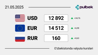 2025-yil 21-mayda O‘zbekistondagi valyuta kurslari: dollar, yevro va rubl bugun qanchaga teng?