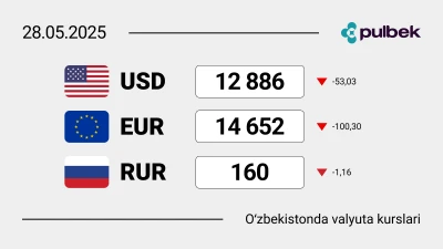 2025-yil 28-mayda O‘zbekistondagi valyuta kurslari: dollar, yevro va rubl bugun qanchaga teng?