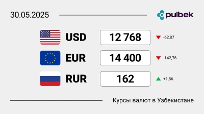 Курсы валют в Узбекистане на 30 мая 2025: сколько сегодня стоит доллар, евро и рубль?
