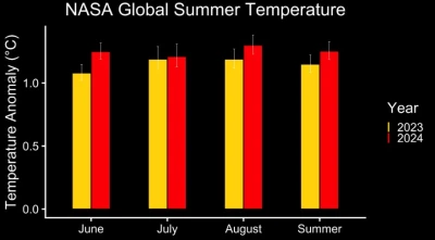 NASA: лето 2024 года стало самым жарким в истории метеонаблюдений
