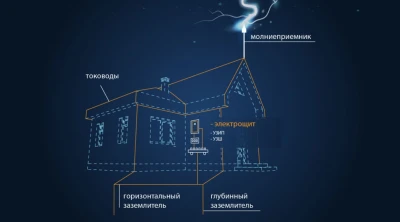 Установка молниезащиты в частном доме: 5 шагов к безопасности. Как защитить свой дом от грозы?