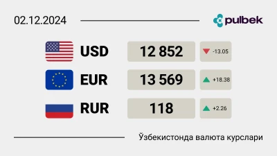 Доллар курси янги рекорд даражани қайд этди. Ўзбекистонда 2 декабрь кунги валюта курслари