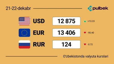 21-22-dekabr uchun valyutalar kursi: dollar kursi oshmoqda