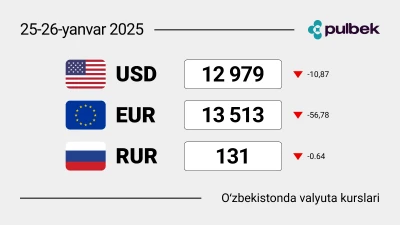 25-26-yanvar 2025 dam olish kunlarida O‘zbekistondagi valyuta kurslari: dollar, yevro, rubl kurslari. Valyutani almashtirish kerakmi yoki yo‘qmi?