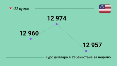 Курс доллара в Узбекистане за неделю 27-31 января 2025: динамика и графики