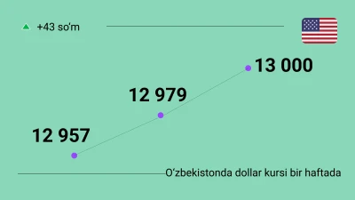 O‘zbekistonda dollar kursi 2025-yil 10-14-fevral kunlari qanday o‘zgardi: dinamika va jadvallar