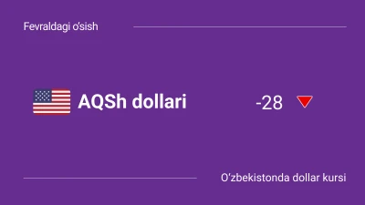 O‘zbekistonda dollar kursi: 2025-yil fevral oyidagi o‘sish va o‘zgarishlar (1-21-fevral)