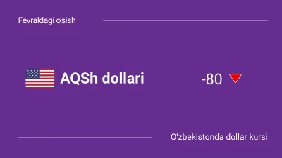 O‘zbekistonda dollar kursi: 2025-yil fevral oyidagi o‘sish va o‘zgarishlar (1-28-fevral)