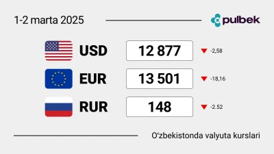 2025-yil 1-2-mart dam olish kunlarida O‘zbekistondagi valyuta kurslari: valyutani almashtirish kerakmi yoki yo‘qmi?