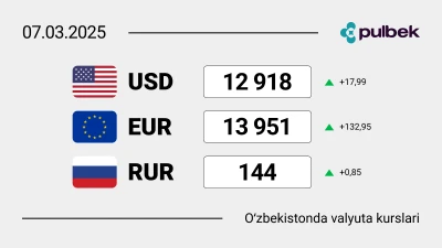 O‘zbekistonda 2025-yil 7-mart holatiga ko‘ra valyutalar kursi: dollar ishonchli o‘sishda turibdi