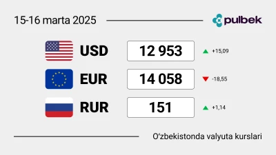 2025-yil 15-16-mart dam olish kunlarida O‘zbekistondagi valyuta kurslari: valyutani almashtirish kerakmi yoki yo‘qmi?