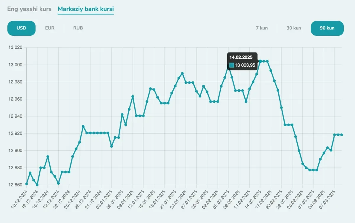 O‘zbekiston Respublikasi Markaziy banki ma’lumotlariga ko‘ra, respublikamizda dollar kursining 2025-yildagi o‘sishi