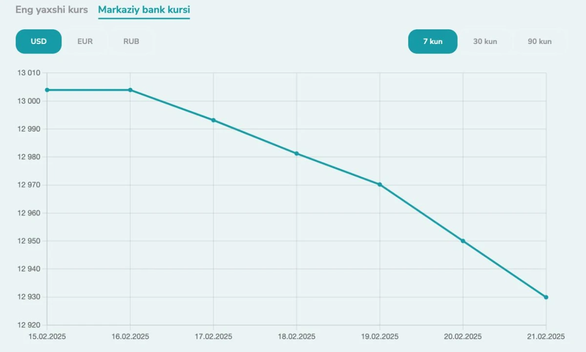 O‘zbekiston Respublikasi Markaziy banki ma’lumotlariga ko‘ra, respublikamizda dollar kursining joriy haftadagi o‘sishi (2025-yil 17-21 fevral)