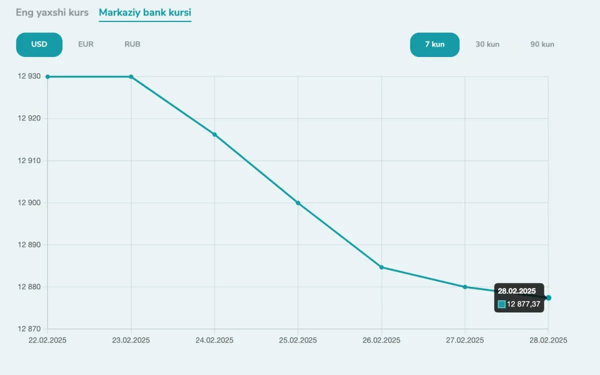 O‘zbekiston Respublikasi Markaziy banki ma’lumotlariga ko‘ra, respublikamizda dollar kursining joriy haftadagi o‘sishi (2025-yil 24-28 fevral)