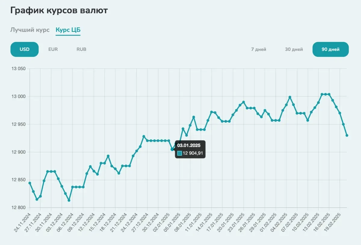 Динамика курса доллара в Узбекистане согласно ЦБ РУз в 2025 году
