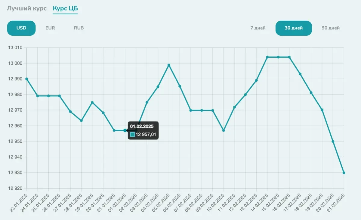 Динамика курса доллара в Узбекистане согласно ЦБ РУз в феврале 2025