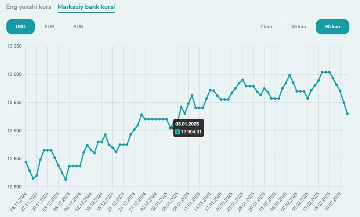 O‘zbekiston Respublikasi Markaziy banki ma’lumotlariga ko‘ra, O‘zbekistonda dollar kursining 2025-yildagi o‘sishi