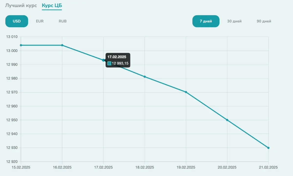 Динамика курса доллара в Узбекистане согласно ЦБ РУз на этой неделе (17-21 февраля  2025)