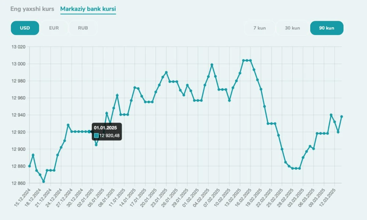 O‘zbekiston Respublikasi Markaziy banki ma’lumotlariga ko‘ra, respublikamizda dollar kursining 2025-yildagi o‘sishi