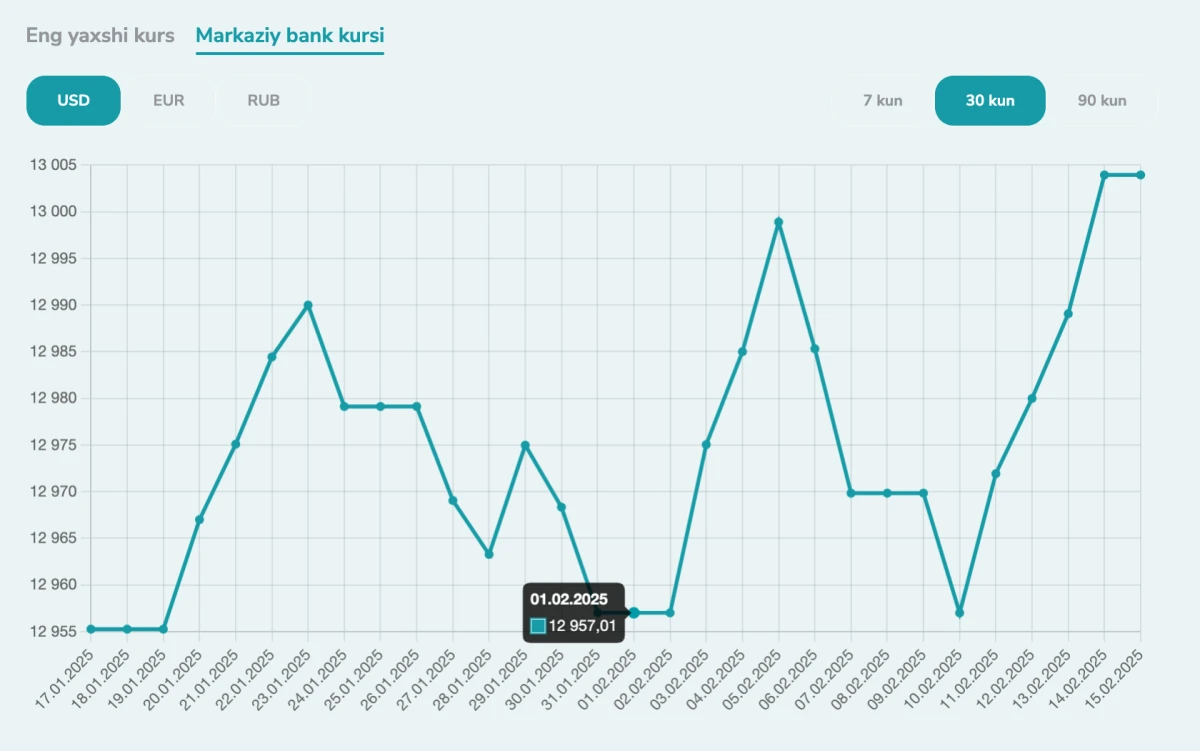 O‘zbekiston Respublikasi Markaziy banki ma’lumotlariga ko‘ra, joriy haftada O‘zbekistonda dollar kursi dinamikasi (2025-yil 10-14-fevral)