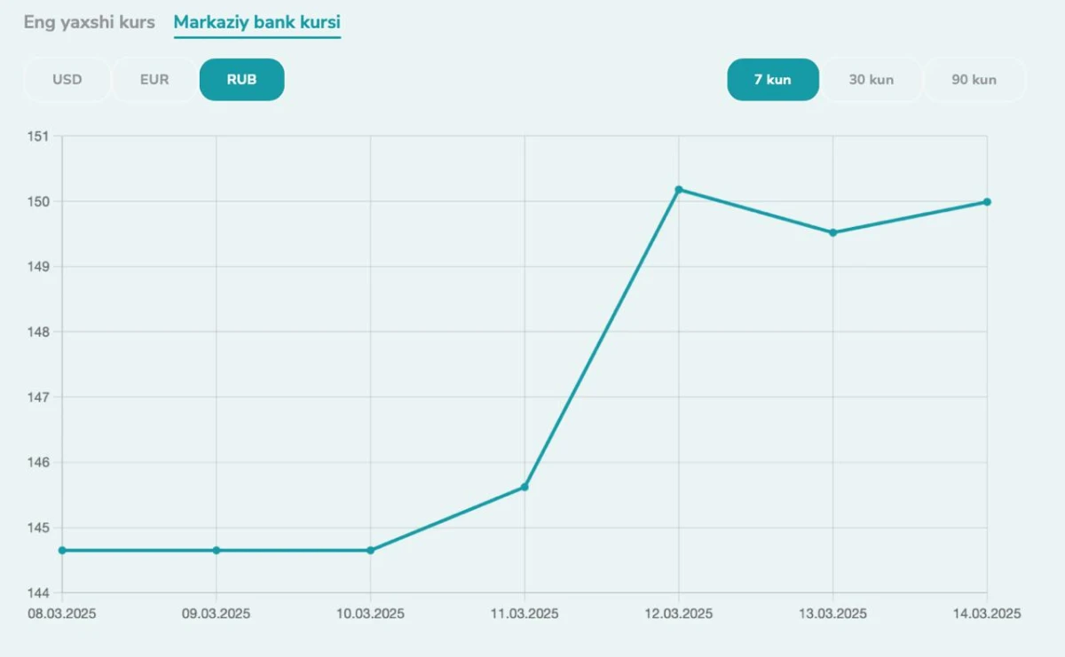 O‘zbekiston Respublikasi Markaziy banki ma’lumotlariga ko‘ra, respublikamizda dollar kursining joriy haftadagi o‘sishi (2025-yil 10-14-mart)