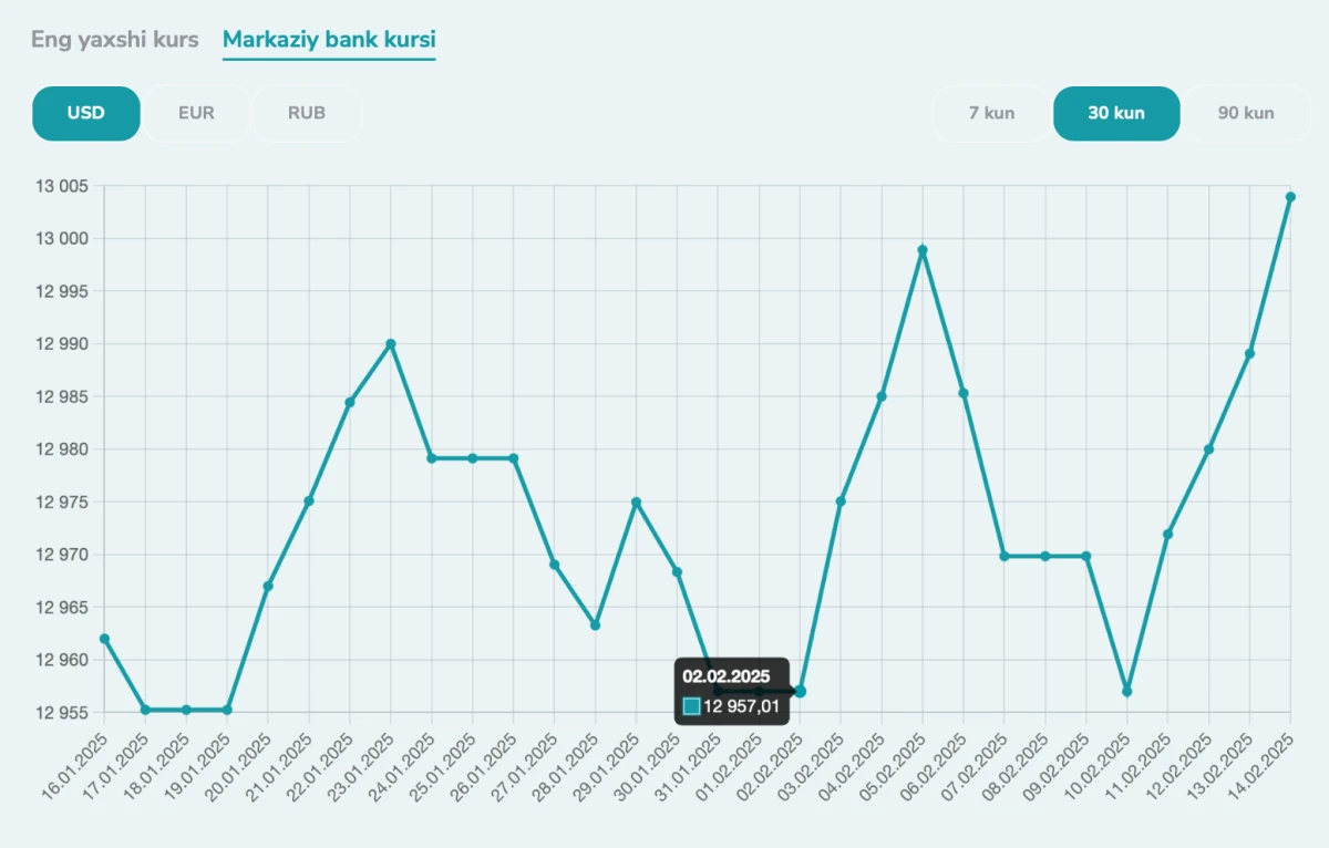 O‘zbekiston Respublikasi Markaziy banki ma’lumotlariga ko‘ra, fevral oyida O‘zbekistonda dollar kursi o‘sishi