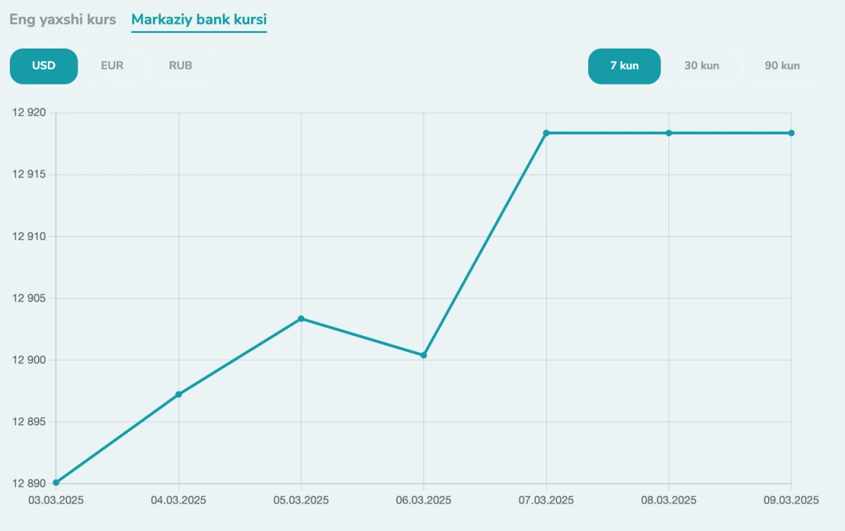 O‘zbekiston Respublikasi Markaziy banki ma’lumotlariga ko‘ra, respublikamizda dollar kursining joriy haftadagi o‘sishi (2025-yil 3-9 mart)