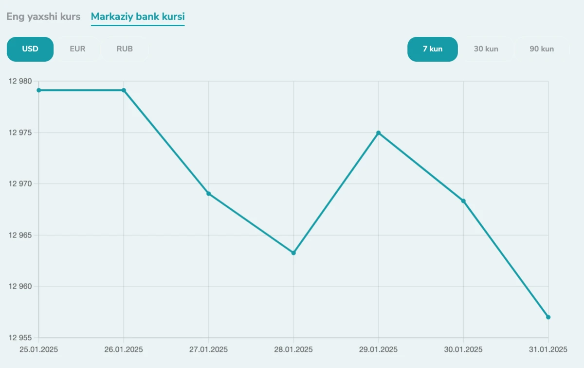 Динамика курса доллара в Узбекистане согласно ЦБ РУз на этой неделе (27 января - 31 января 2025)