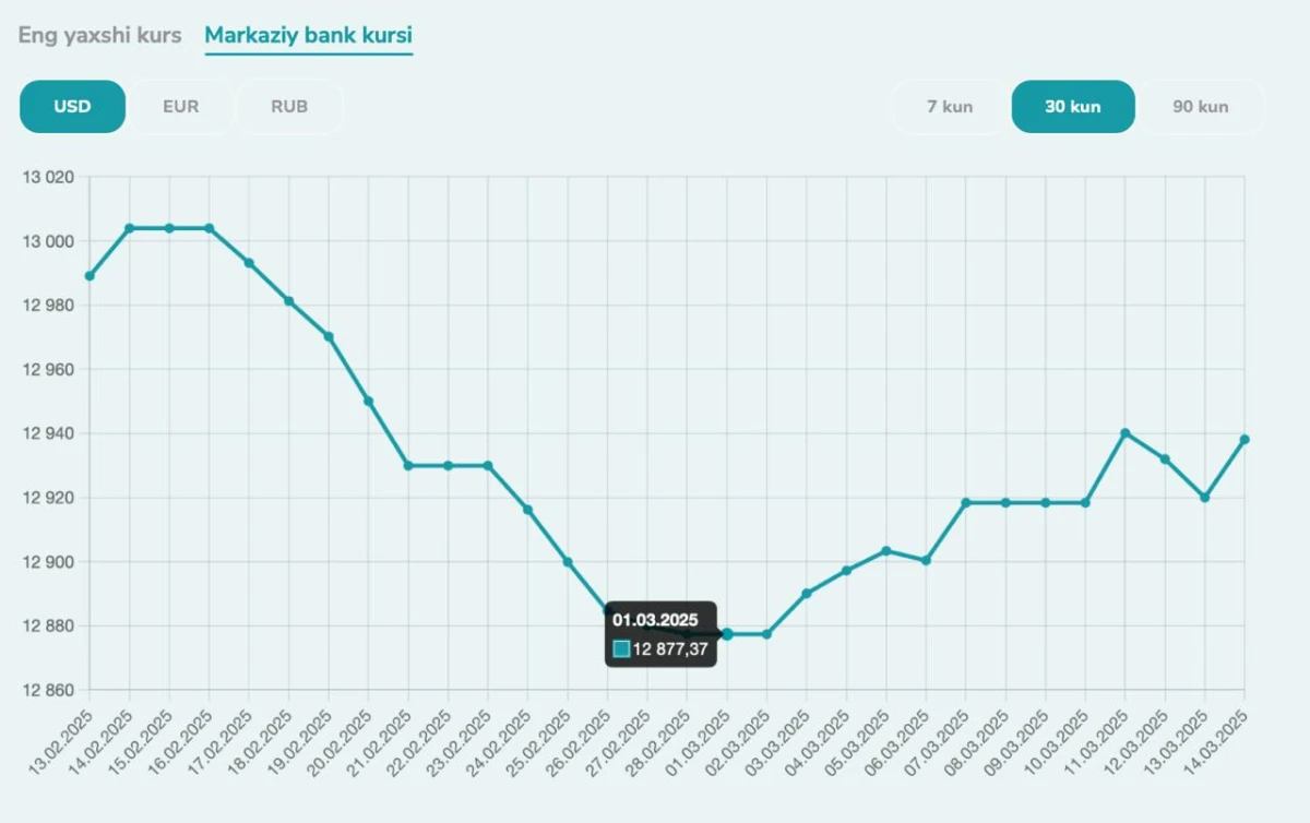 O‘zbekiston Respublikasi Markaziy banki ma’lumotlariga ko‘ra, respublikamizda dollar kursining 2025-yildagi o‘sishi